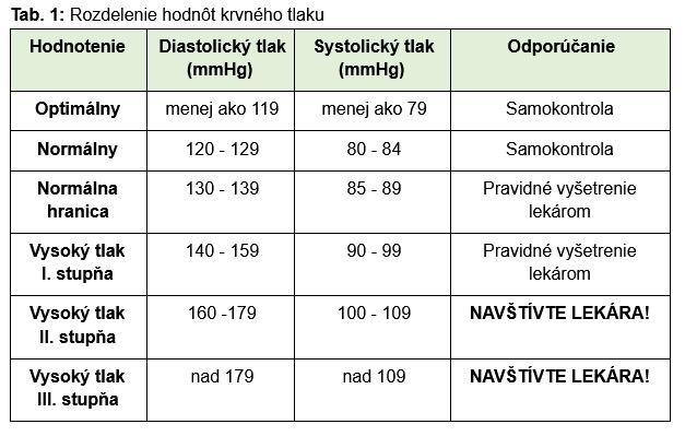 spravne hodnoty vysokeho krvneho tlaku systola diastola